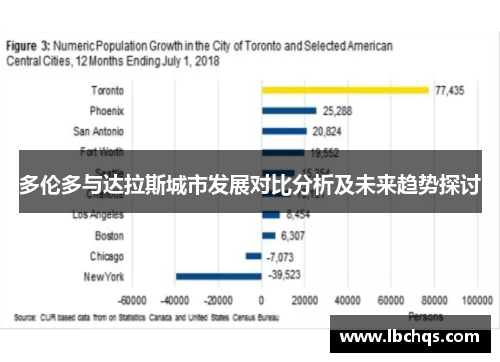 多伦多与达拉斯城市发展对比分析及未来趋势探讨